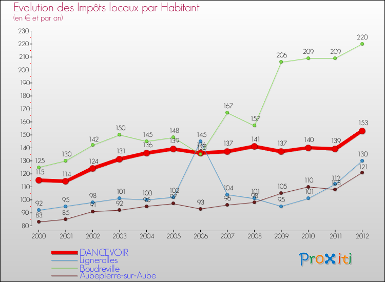 Evolution et montant des impôts locaux par Habitant pour DANCEVOIR et les communes proches Comparaison des impôts locaux par habitant pour DANCEVOIR et les communes voisines