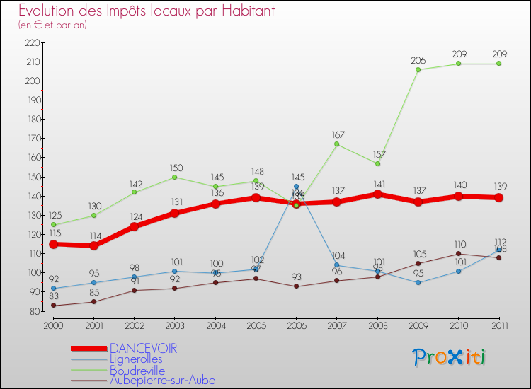 Evolution et montant des impôts locaux par Habitant pour DANCEVOIR et les communes proches Comparaison des impôts locaux par habitant pour DANCEVOIR et les communes voisines