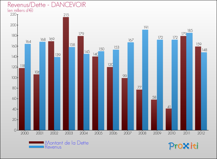 Evolution comparée de la dette et des revenus pour la commune de DANCEVOIR de 2000 à 2012 Comparaison de la dette et des revenus pour DANCEVOIR de 2000 à 2012