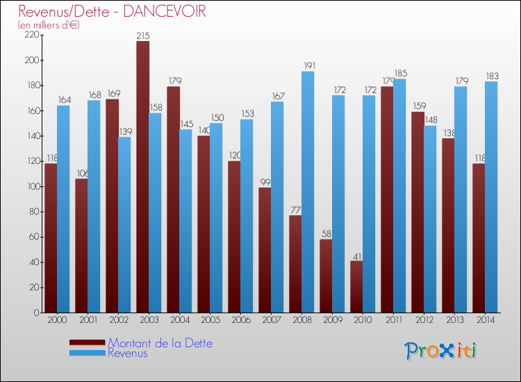 Evolution comparée de la dette et des revenus pour la commune de DANCEVOIR de 2000 à 2014 Comparaison de la dette et des revenus pour DANCEVOIR de 2000 à 2014