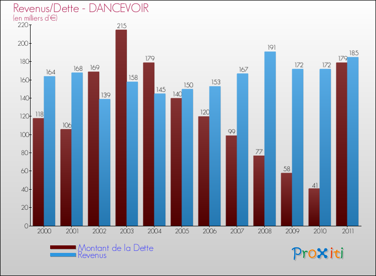 Evolution comparée de la dette et des revenus pour la commune de DANCEVOIR de 2000 à 2011 Comparaison de la dette et des revenus pour DANCEVOIR de 2000 à 2011