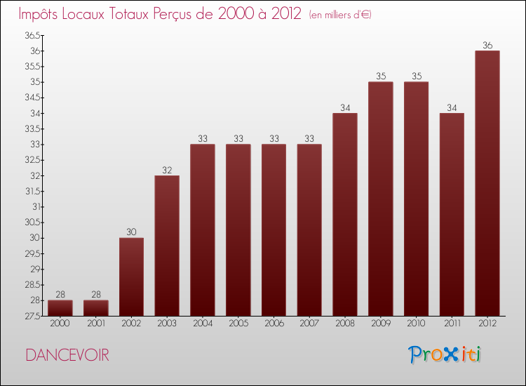 Evolution des Impôts Locaux pour la commune de DANCEVOIR de 2000 à 2012 Evolution des Impôts Locaux pour DANCEVOIR de 2000 à 2012