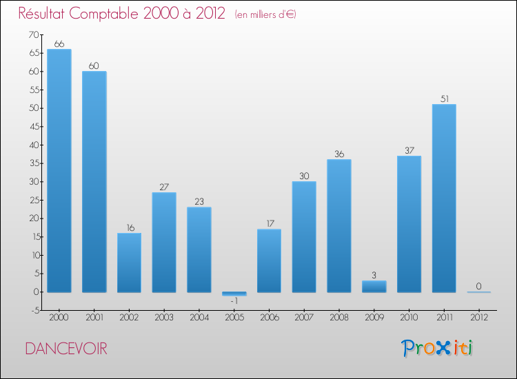 Evolution du résultat comptable pour la commune de DANCEVOIR de 2000 à 2012 Evolution du résultat comptable pour DANCEVOIR de 2000 à 2012