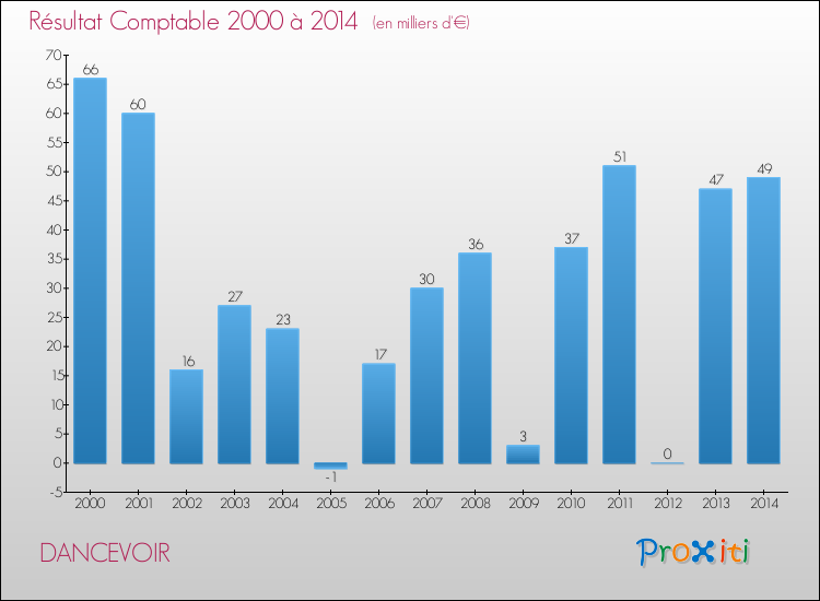 Evolution du résultat comptable pour la commune de DANCEVOIR de 2000 à 2014 Evolution du résultat comptable pour DANCEVOIR de 2000 à 2014