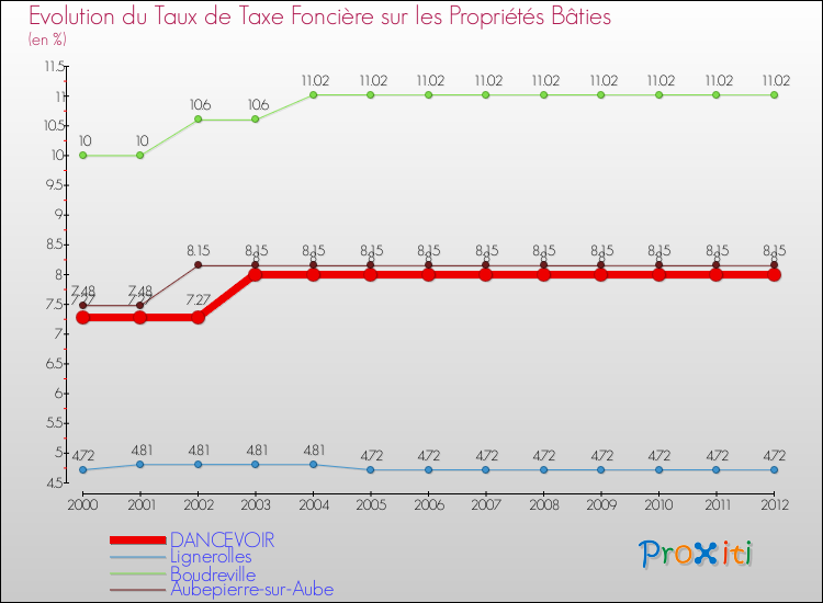 Evolution du taux de la taxe foncière sur le bati pour DANCEVOIR et les communes proches de 2000 à 2012 Comparaison des taux de taxe foncière sur le bati pour DANCEVOIR et les communes voisines de 2000 à 2012