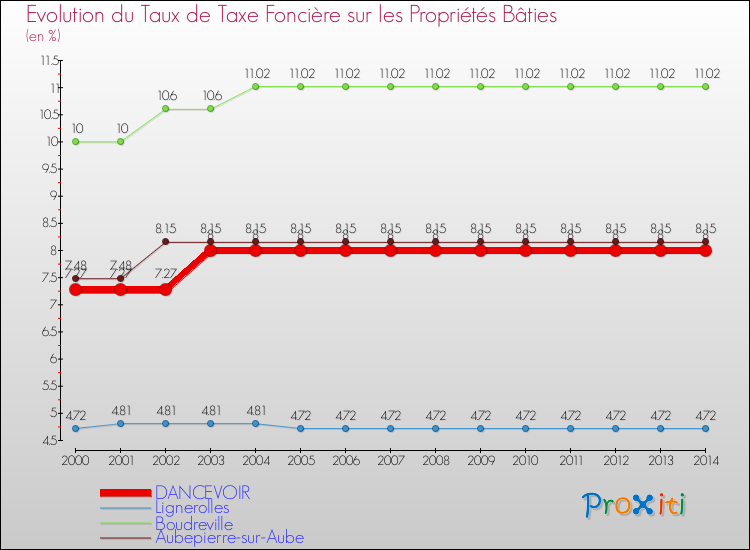 Evolution du taux de la taxe foncière sur le bati pour DANCEVOIR et les communes proches de 2000 à 2014 Comparaison des taux de taxe foncière sur le bati pour DANCEVOIR et les communes voisines de 2000 à 2014