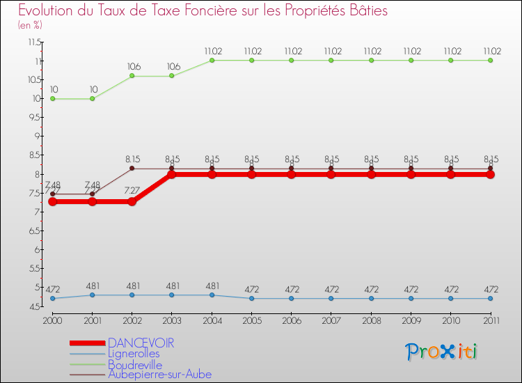 Evolution du taux de la taxe foncière sur le bati pour DANCEVOIR et les communes proches Comparaison des taux de taxe foncière sur le bati pour DANCEVOIR et les communes voisines