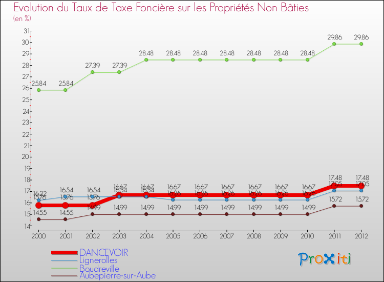 Evolution du taux de la taxe foncière sur les immeubles et terrains non batis pour DANCEVOIR et les communes proches de 2000 à 2012 Comparaison des taux de la taxe foncière sur les immeubles et terrains non batis pour DANCEVOIR et les communes voisines de 2000 à 2012