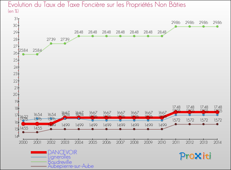Evolution du taux de la taxe foncière sur les immeubles et terrains non batis pour DANCEVOIR et les communes proches de 2000 à 2014 Comparaison des taux de la taxe foncière sur les immeubles et terrains non batis pour DANCEVOIR et les communes voisines de 2000 à 2014