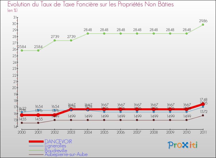 Evolution du taux de la taxe foncière sur les immeubles et terrains non batis pour DANCEVOIR et les communes proches Comparaison des taux de la taxe foncière sur les immeubles et terrains non batis pour DANCEVOIR et les communes voisines