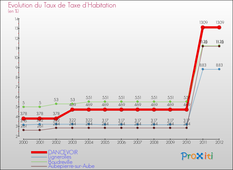 Evolution du taux de la taxe d'habitation pour DANCEVOIR et les communes proches Comparaison des taux de la taxe d'habitation pour DANCEVOIR et les communes voisines
