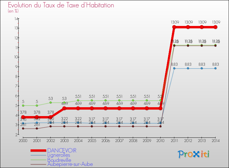 Evolution du taux de la taxe d'habitation pour DANCEVOIR et les communes proches de 2000 à 2014 Comparaison des taux de la taxe d'habitation pour DANCEVOIR et les communes voisines de 2000 à 2014