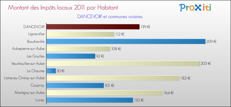 Montant des impôts locaux par Habitant pour DANCEVOIR et les communes proches Comparaison des impôts locaux par habitant pour DANCEVOIR et les communes voisines