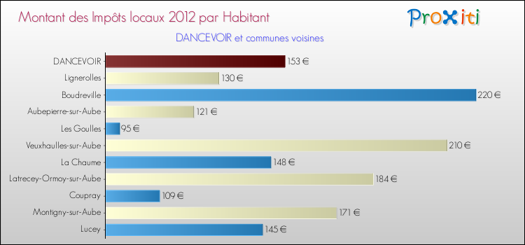 Montant des impôts locaux par Habitant pour DANCEVOIR et les communes proches Comparaison des impôts locaux par habitant pour DANCEVOIR et les communes voisines