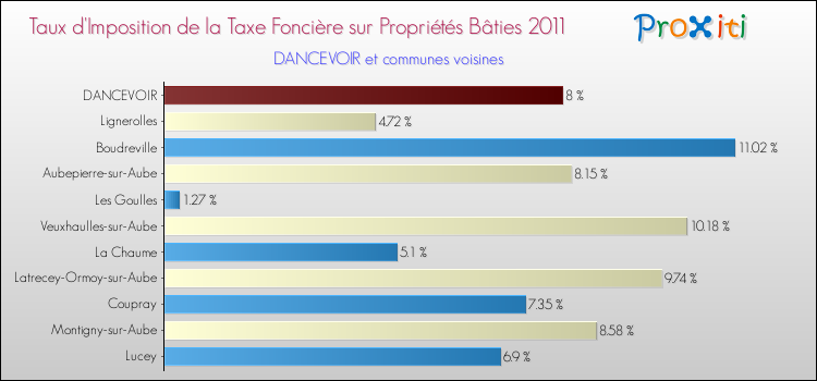 Taux d'imposition de la taxe foncière sur le bati 2011 pour DANCEVOIR et les communes proches Comparaison des taux d'imposition de la taxe foncière sur le bati 2011 pour DANCEVOIR et les communes voisines