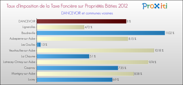 Taux d'imposition de la taxe foncière sur le bati 2012 pour DANCEVOIR et les communes proches Comparaison des taux d'imposition de la taxe foncière sur le bati 2012 pour DANCEVOIR et les communes voisines