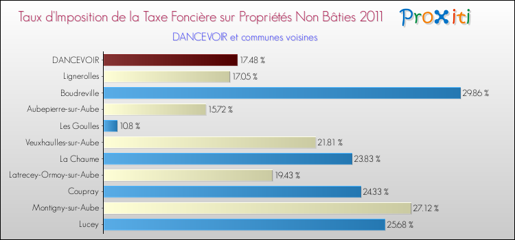 Taux d'imposition de la taxe foncière sur les immeubles et terrains non batis 2011 pour DANCEVOIR et les communes proches Comparaison des taux d'imposition de la taxe foncière sur les immeubles et terrains non batis 2011 pour DANCEVOIR et les communes voisines