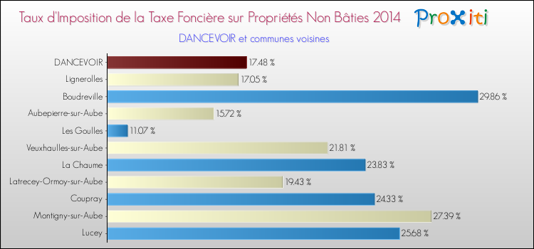 Taux d'imposition de la taxe foncière sur les immeubles et terrains non batis 2014 pour DANCEVOIR et les communes proches Comparaison des taux d'imposition de la taxe foncière sur les immeubles et terrains non batis 2014 pour DANCEVOIR et les communes voisines