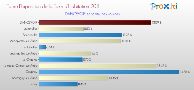 Taux d'imposition de la taxe d'habitation 2011 pour DANCEVOIR et les communes proches Comparaison des taux d'imposition de la taxe d'habitation 2011 pour DANCEVOIR et les communes voisines