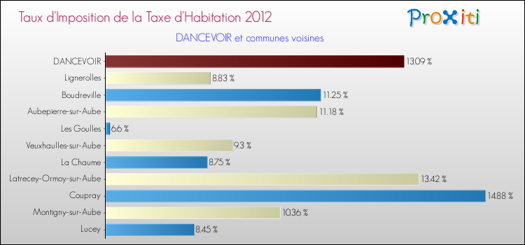 Taux d'imposition de la taxe d'habitation 2012 pour DANCEVOIR et les communes proches Comparaison des taux d'imposition de la taxe d'habitation 2012 pour DANCEVOIR et les communes voisines