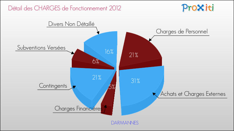 Décomposition des Charges de Fonctionnement 2012 de la commune de DARMANNES Charges de Fonctionnement 2012 pour la commune de DARMANNES