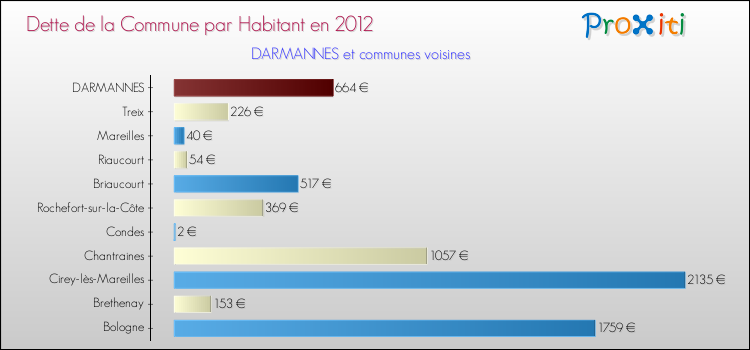 Dette par habitant de la commune en 2012 pour DARMANNES et les communes proches Comparaison de la dette par habitant de la commune en 2012 pour DARMANNES et les communes voisines