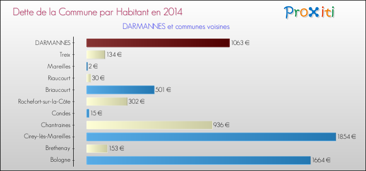 Dette par habitant de la commune en 2014 pour DARMANNES et les communes proches Comparaison de la dette par habitant de la commune en 2014 pour DARMANNES et les communes voisines