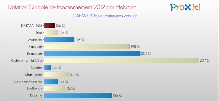 Montant des dotations globales de fonctionnement DGF par Habitant pour DARMANNES et les communes proches Comparaison des des dotations globales de fonctionnement DGF par habitant pour DARMANNES et les communes voisines