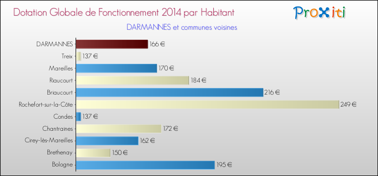 Montant des dotations globales de fonctionnement DGF par Habitant pour DARMANNES et les communes proches en 2014. Comparaison des des dotations globales de fonctionnement DGF par habitant pour DARMANNES et les communes voisines en 2014.