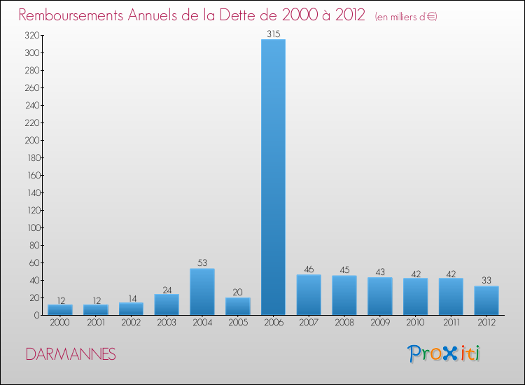 Evolution de l'annuité de la dette pour la commune de DARMANNES de 2000 à 2012 Annuités de la dette pour DARMANNES de 2000 à 2012