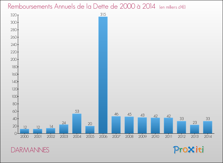 Evolution de l'annuité de la dette pour la commune de DARMANNES de 2000 à 2014 Annuités de la dette pour DARMANNES de 2000 à 2014