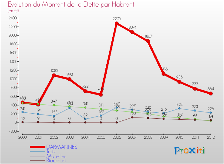 Evolution de la dette par habitant pour la commune de DARMANNES et les communes proches de 2000 à 2012 Comparaison de la dette par habitant pour DARMANNES et les communes voisines de 2000 à 2012