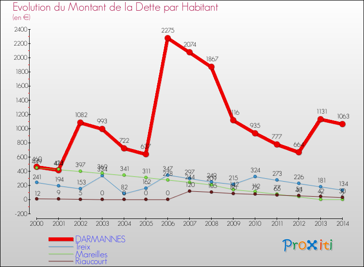 Evolution de la dette par habitant pour la commune de DARMANNES et les communes proches de 2000 à 2014 Comparaison de la dette par habitant pour DARMANNES et les communes voisines de 2000 à 2014