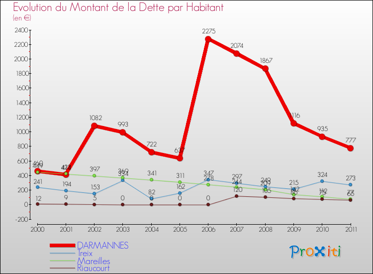 Evolution de la dette par habitant pour la commune de DARMANNES et les communes proches Comparaison de la dette par habitant pour DARMANNES et les communes voisines