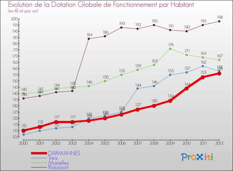 Evolution et montant de la dotation globale de fonctionnement par Habitant pour DARMANNES et les communes proches Comparaison des dotations globales de fonctionnement par habitant pour DARMANNES et les communes voisines