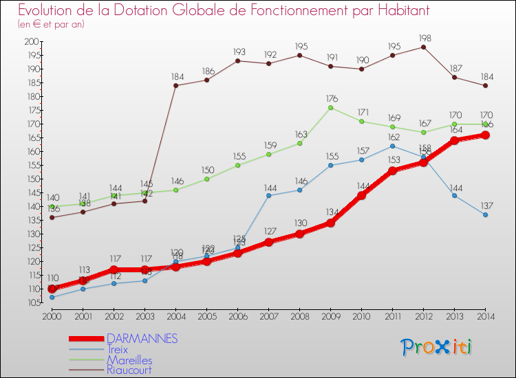 Evolution et montant de la dotation globale de fonctionnement par Habitant pour DARMANNES et les communes proches de 2000 à 2014. Comparaison des dotations globales de fonctionnement par habitant pour DARMANNES et les communes voisines de 2000 à 2014.