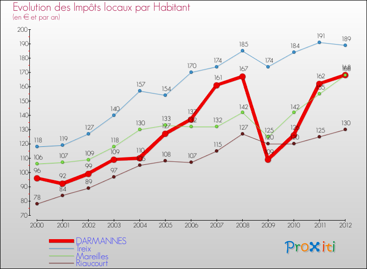 Evolution et montant des impôts locaux par Habitant pour DARMANNES et les communes proches Comparaison des impôts locaux par habitant pour DARMANNES et les communes voisines