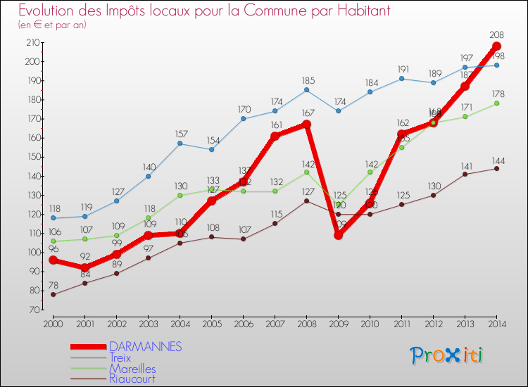 Evolution et montant des impôts locaux par Habitant pour DARMANNES et les communes proches de 2000 à 2014 Comparaison des impôts locaux par habitant pour DARMANNES et les communes voisines de 2000 à 2014