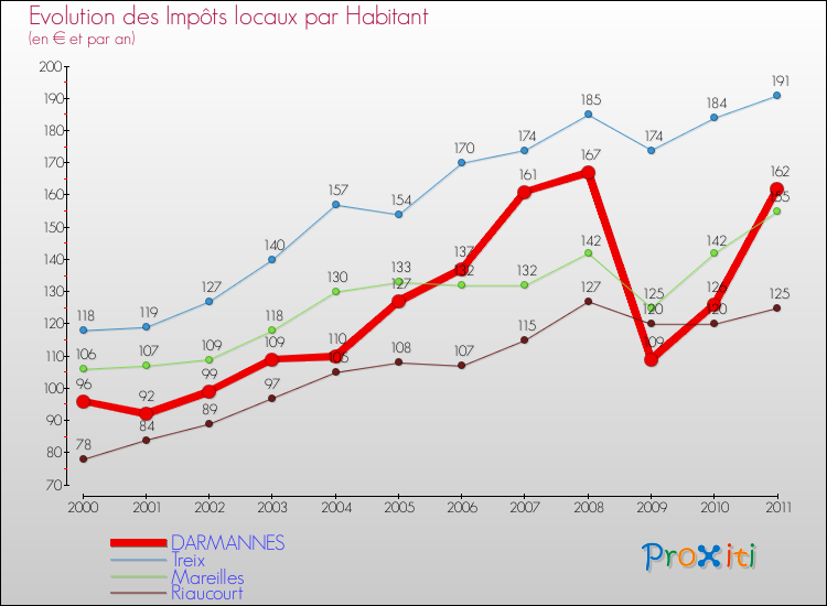 Evolution et montant des impôts locaux par Habitant pour DARMANNES et les communes proches Comparaison des impôts locaux par habitant pour DARMANNES et les communes voisines