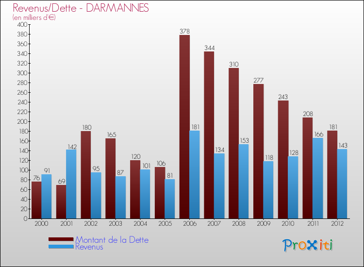 Evolution comparée de la dette et des revenus pour la commune de DARMANNES de 2000 à 2012 Comparaison de la dette et des revenus pour DARMANNES de 2000 à 2012