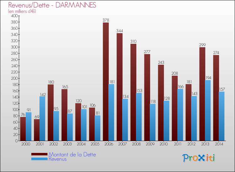 Evolution comparée de la dette et des revenus pour la commune de DARMANNES de 2000 à 2014 Comparaison de la dette et des revenus pour DARMANNES de 2000 à 2014