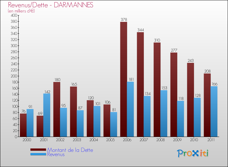 Evolution comparée de la dette et des revenus pour la commune de DARMANNES de 2000 à 2011 Comparaison de la dette et des revenus pour DARMANNES de 2000 à 2011