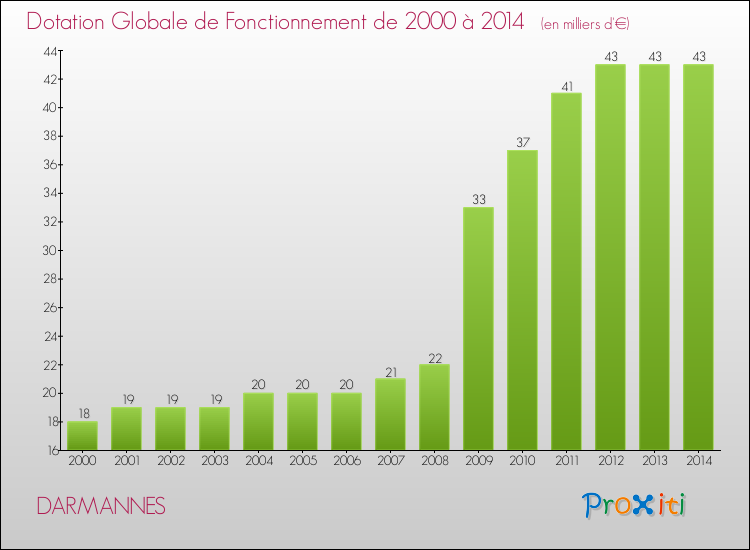 Evolution du montant de la Dotation Globale de Fonctionnement pour la commune de DARMANNES de 2000 à 2014 Evolution du montant de la Dotation Globale de Fonctionnement pour DARMANNES de 2000 à 2014