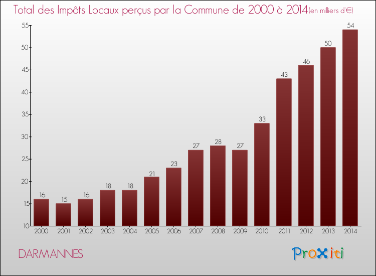 Evolution des Impôts Locaux pour la commune de DARMANNES de 2000 à 2014 Evolution des Impôts Locaux pour DARMANNES de 2000 à 2014