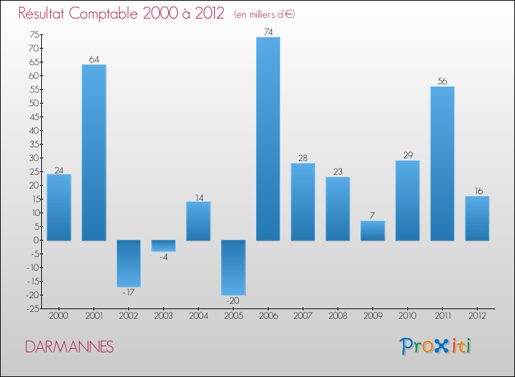 Evolution du résultat comptable pour la commune de DARMANNES de 2000 à 2012 Evolution du résultat comptable pour DARMANNES de 2000 à 2012