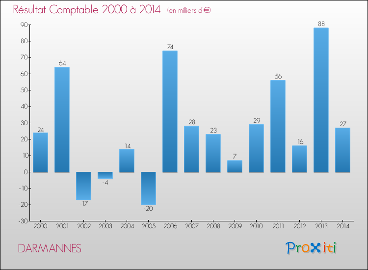 Evolution du résultat comptable pour la commune de DARMANNES de 2000 à 2014 Evolution du résultat comptable pour DARMANNES de 2000 à 2014