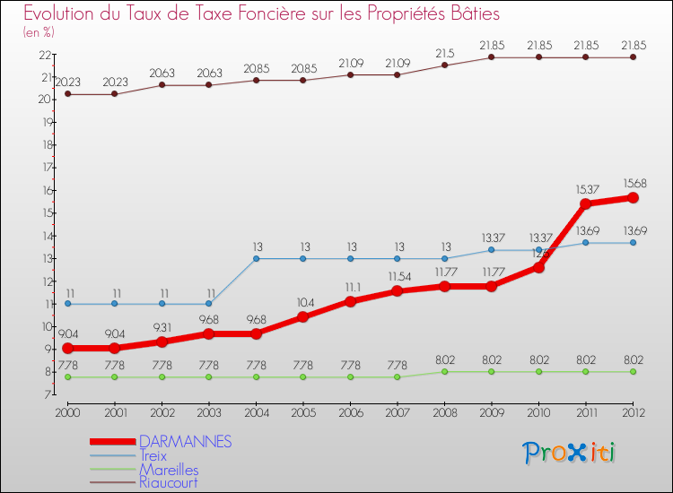 Evolution du taux de la taxe foncière sur le bati pour DARMANNES et les communes proches de 2000 à 2012 Comparaison des taux de taxe foncière sur le bati pour DARMANNES et les communes voisines de 2000 à 2012