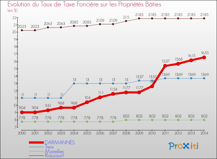 Evolution du taux de la taxe foncière sur le bati pour DARMANNES et les communes proches de 2000 à 2014 Comparaison des taux de taxe foncière sur le bati pour DARMANNES et les communes voisines de 2000 à 2014