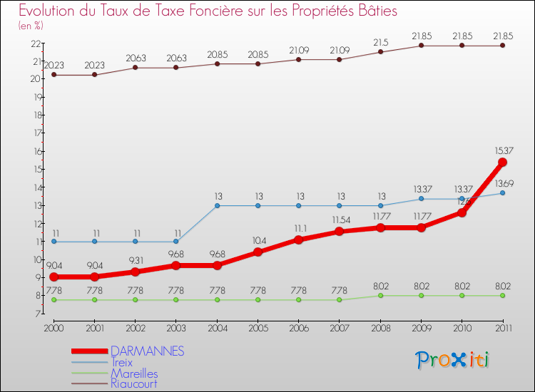 Evolution du taux de la taxe foncière sur le bati pour DARMANNES et les communes proches Comparaison des taux de taxe foncière sur le bati pour DARMANNES et les communes voisines