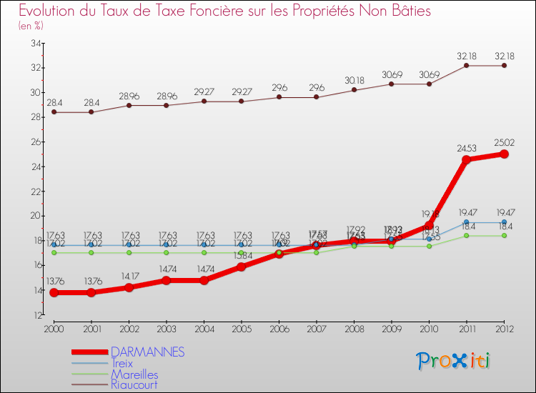 Evolution du taux de la taxe foncière sur les immeubles et terrains non batis pour DARMANNES et les communes proches de 2000 à 2012 Comparaison des taux de la taxe foncière sur les immeubles et terrains non batis pour DARMANNES et les communes voisines de 2000 à 2012